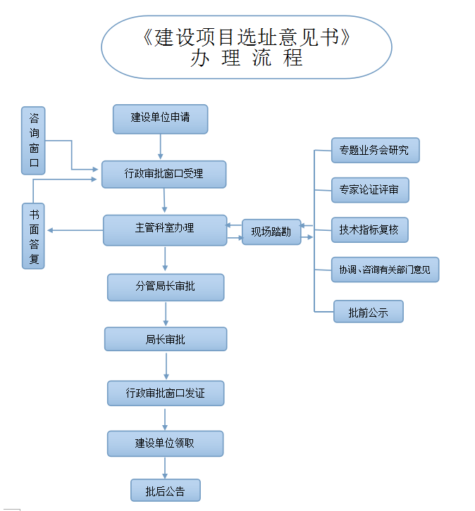 《建设项目选址意见书》