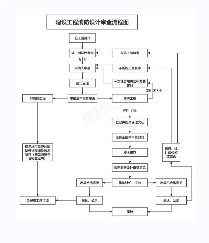 建设工程消防设计审查流程图