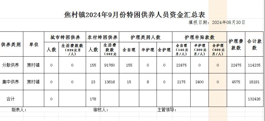 焦村镇2024年9月份特困供养人员资金汇总表.jpg