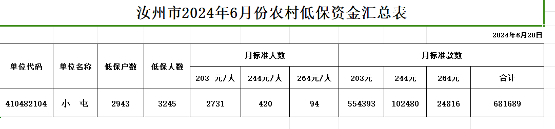 小屯镇6月份城市低保资金汇总表.png