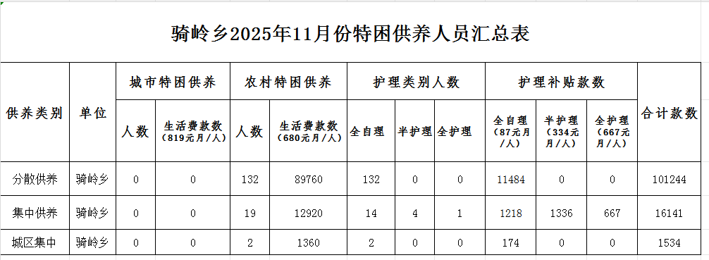 骑岭乡2025年11月份特困供养人员汇总表.png