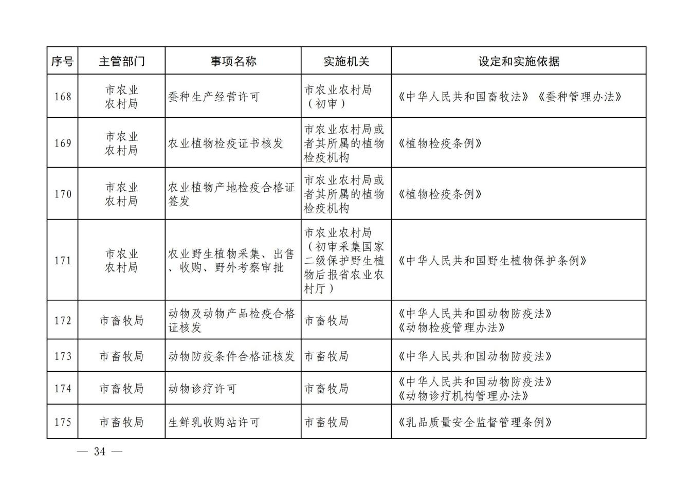 汝政办【2023】23号汝州市行政许可事项清单_33