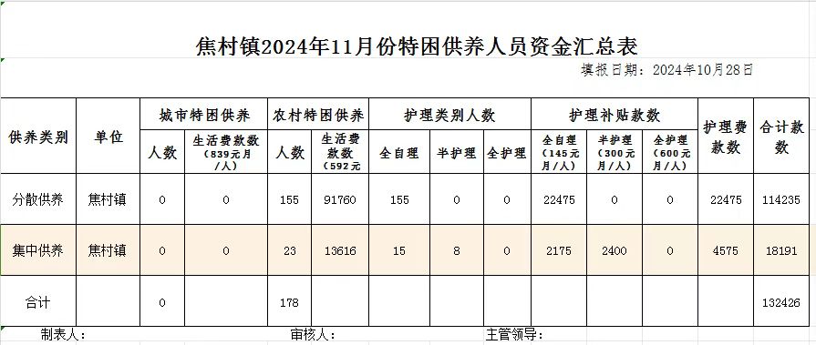 焦村镇2024年11月份特困供养人员资金汇总表.jpg