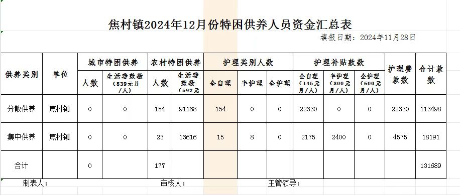 焦村镇2024年12月份特困供养人员资金汇总表.jpg