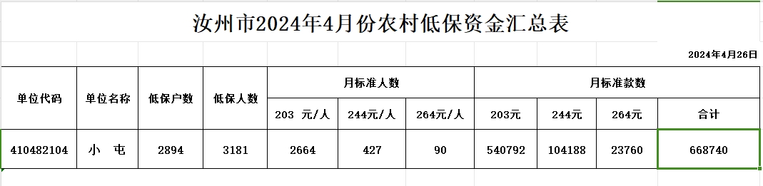 小屯镇2024年4月份农村低保资金汇总表.png