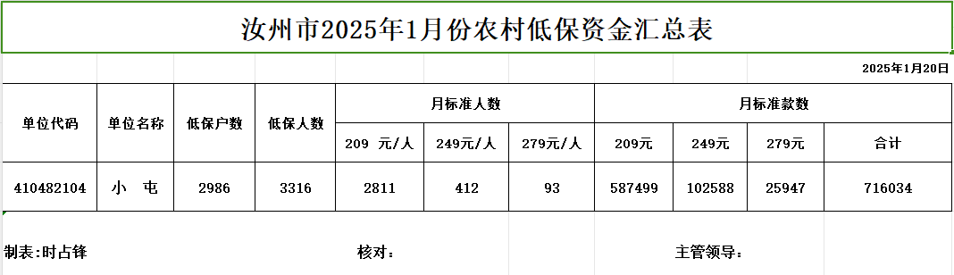 小屯镇2024年1月份农村低保资金汇总表.png